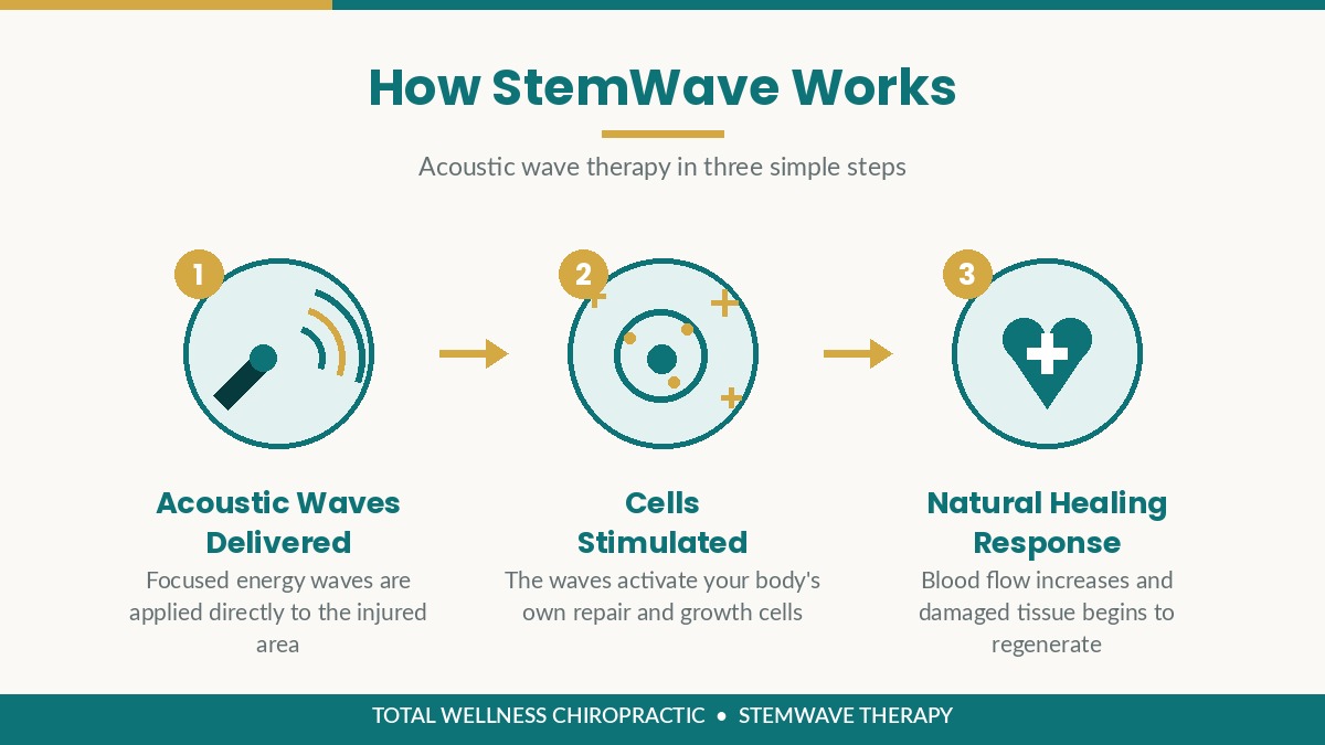 Infographic showing how acoustic waves stimulate the body's healing response